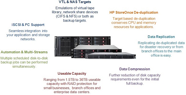 HP D2D Backup Systems