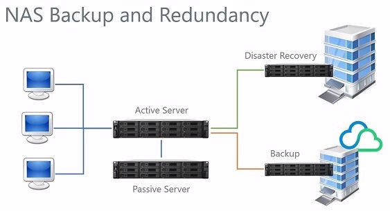 Synology Backup and Redundancy