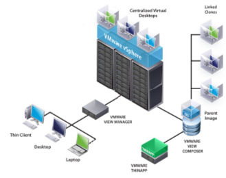 Virtual Machines and Thin Clients